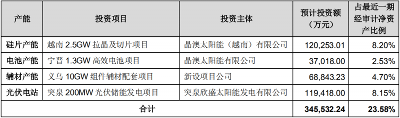 晶澳科技擬對一體化產(chǎn)能進行擴建，總投資額達34.55億元