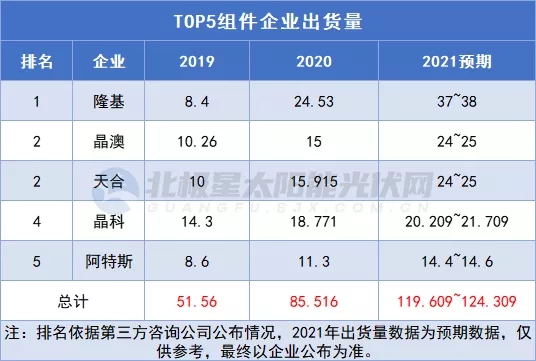 Top5出貨量破120GW！2022年光伏組件江湖“五變”