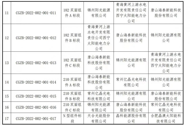 國電投、中核匯能集采，十多家210企業(yè)角逐！