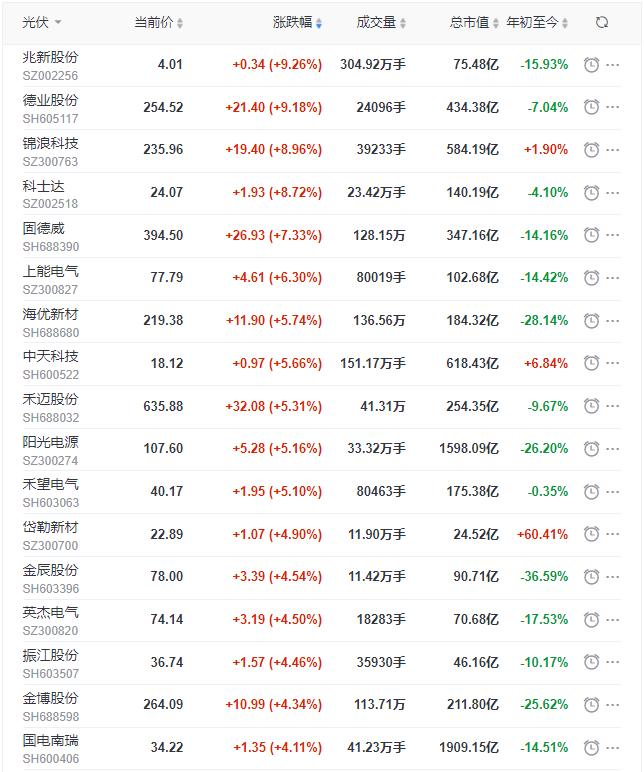 光伏板塊迎來普漲行情，陽光、通威、晶澳、隆基等權(quán)重股領(lǐng)漲