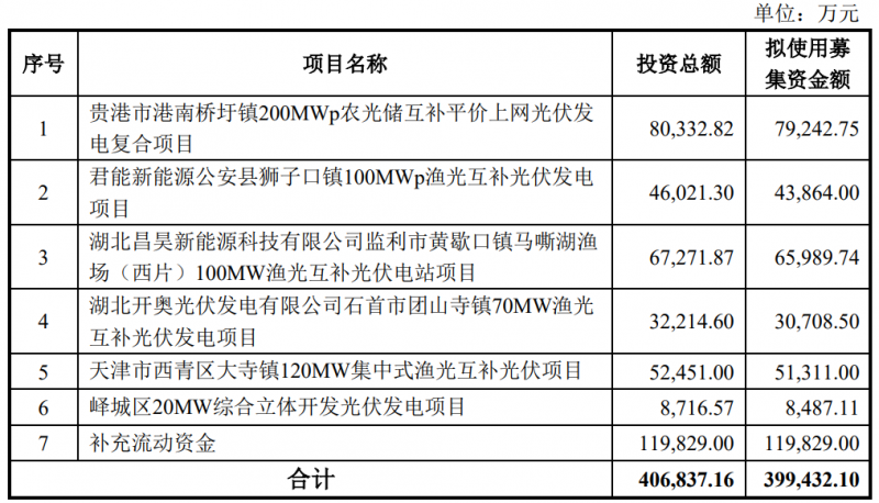 金開(kāi)新能擬定增40億用于光伏電站建設(shè)