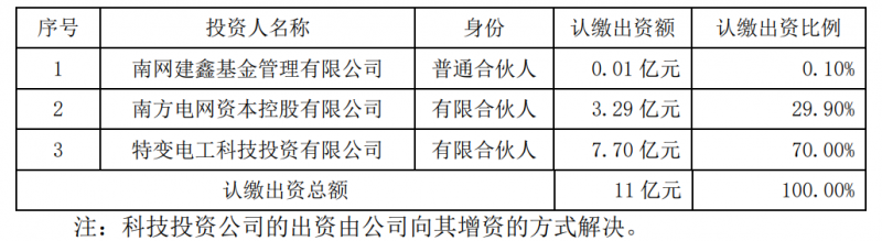 特變電工斥資7.7億元與南網(wǎng)資本、南網(wǎng)建鑫設(shè)立雙碳綠能基金