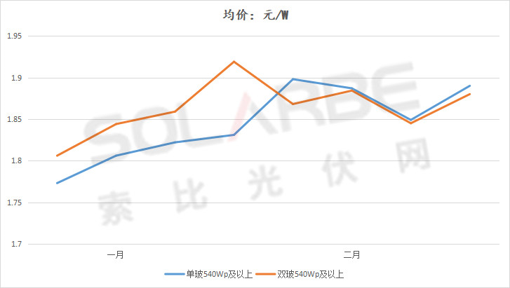 單面540W+均價1.83元、雙玻1.86元，開年35GW組件中標(biāo)一覽！