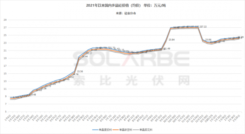 單面540W+均價1.83元、雙玻1.86元，開年35GW組件中標一覽！