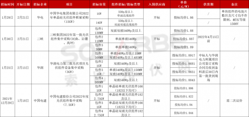 單面540W+均價1.83元、雙玻1.86元，開年35GW組件中標一覽！