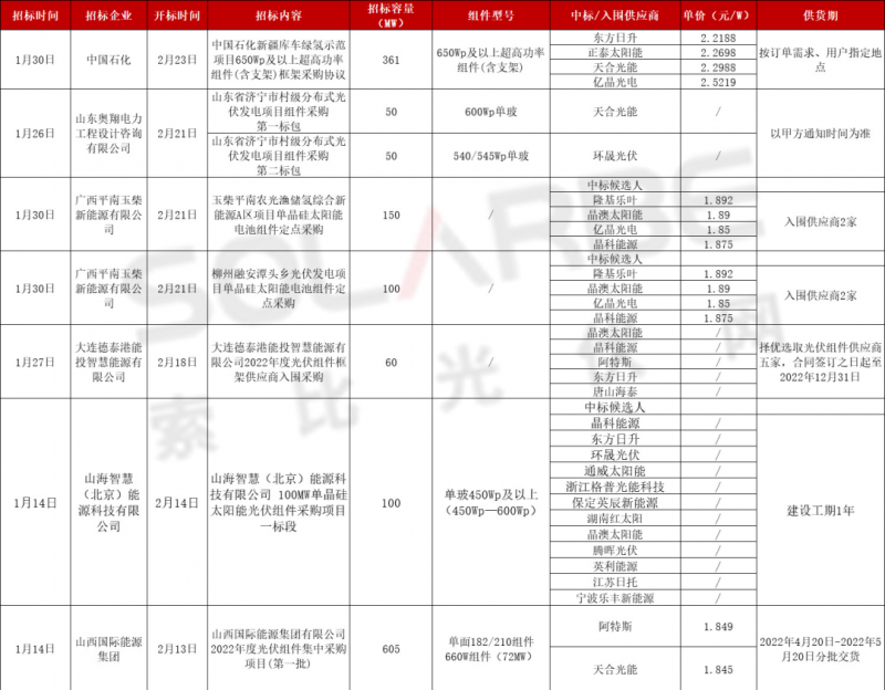 單面540W+均價1.83元、雙玻1.86元，開年35GW組件中標一覽！