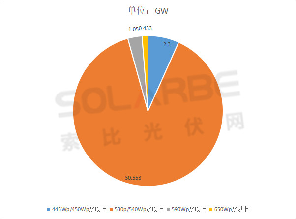 單面540W+均價1.83元、雙玻1.86元，開年35GW組件中標一覽！