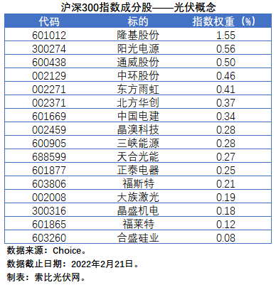 盤點(diǎn)股指成分股中的光伏企業(yè)：規(guī)模日益提升，影響力與日俱增