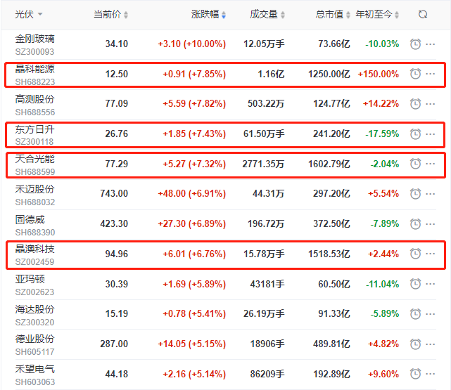 頭部組件個(gè)股集體大漲，晶科、晶澳、天合近10個(gè)交易日漲幅達(dá)35%