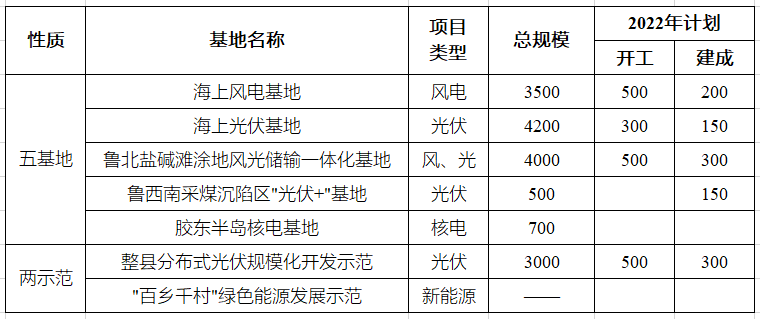 山東：五基地二示范，風(fēng)光規(guī)劃超77GW！