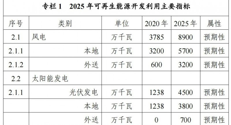 內(nèi)蒙古能源局：&quot;十四五&quot;期間新增32.6GW光伏！