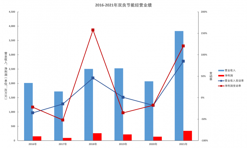 雙良節(jié)能年報解讀：多晶硅還原爐業(yè)務(wù)仍有顯著增長空間，硅片產(chǎn)能達產(chǎn)后營收將超百億