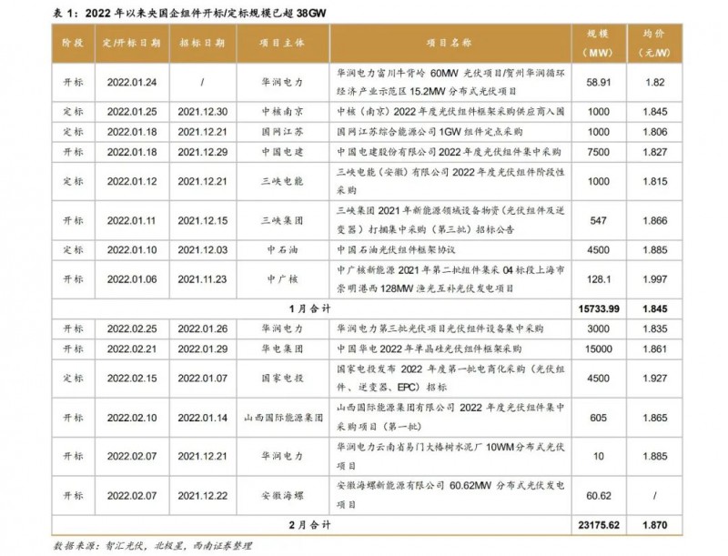 光伏行業(yè)展望：硅料供給逐步釋放，滿足下游裝機增長需求