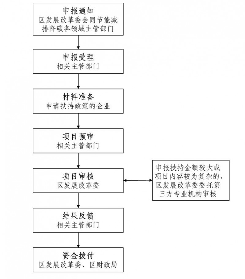 上海徐匯：最高200萬(wàn)！新建并網(wǎng)分布式光伏補(bǔ)貼1000元/千瓦