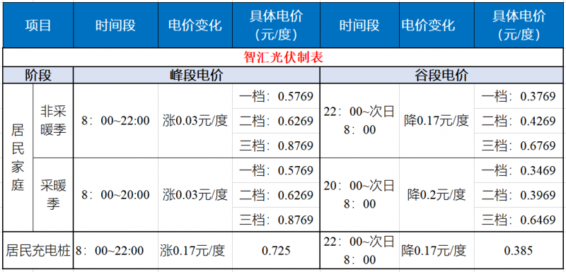 山東發(fā)改委：居民峰谷電價(jià)時(shí)代開啟！