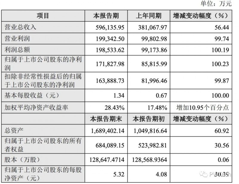 晶盛機(jī)電公布2021業(yè)績：總營收59.61億，凈利潤同比增長超100%！