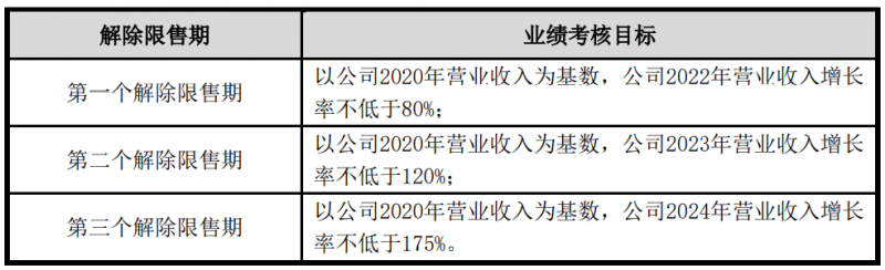 隆基股份發(fā)布股權激勵計劃