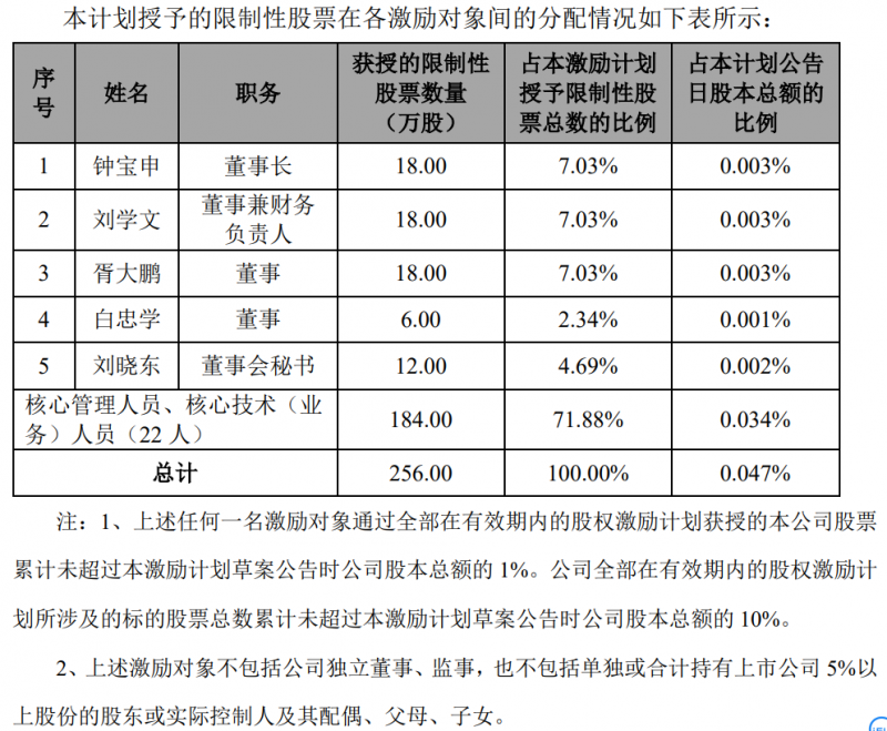 隆基股份發(fā)布股權激勵計劃