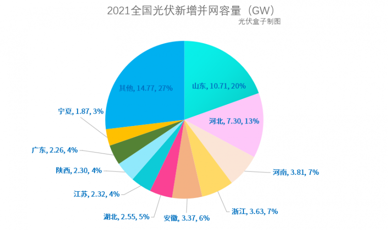 光伏新增并網(wǎng)54.88GW!，分布式29.279GW！國(guó)家能源局公布2021年光伏發(fā)電建設(shè)運(yùn)行情況