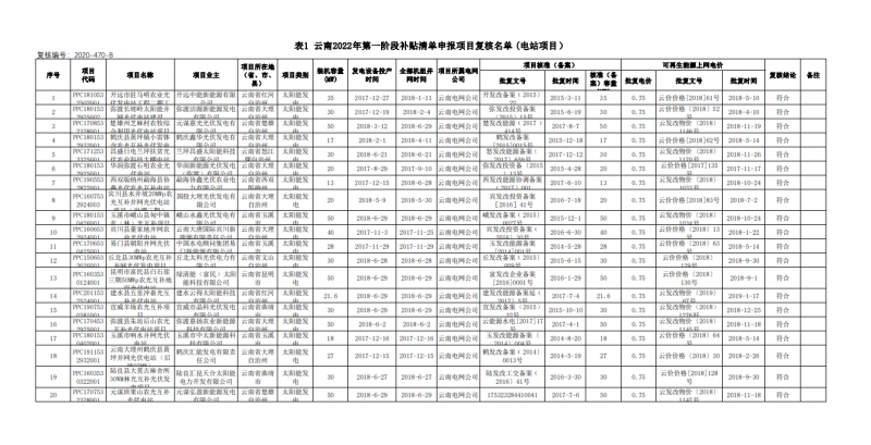 光伏640MW！云南電網(wǎng)2022年第一階段補(bǔ)貼清單公布