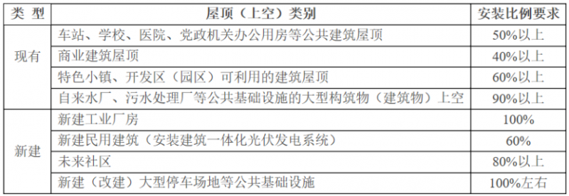 2025年光伏建設(shè)1.5GW，屋頂光伏補(bǔ)貼0.1元/度！浙江瑞安公開征求全面推進(jìn)清潔能源發(fā)展意見