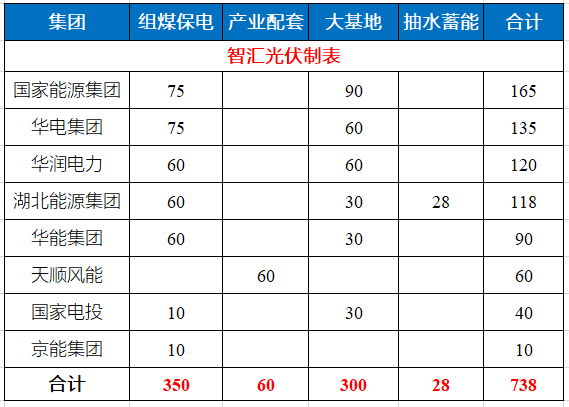 湖北省能源局公布7.83GW風(fēng)光指標(biāo) 國家能源集團(tuán)、華電、華潤(rùn)均超1GW！