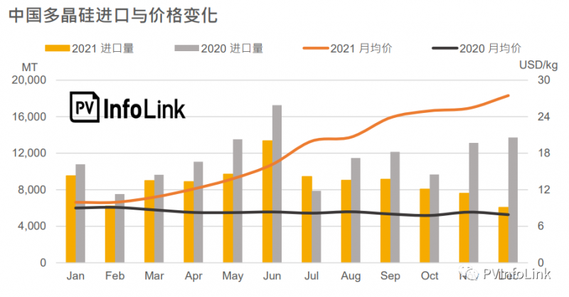 2021年中國多晶硅進口總量同比下降23.1%！