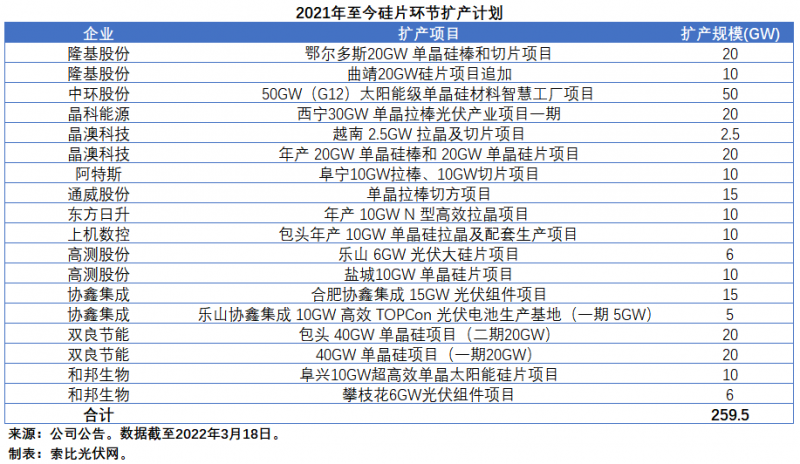 擴產(chǎn)浪潮之下光伏設備企業(yè)股價萎靡不振，預期變了？