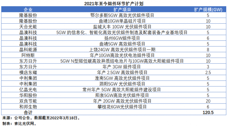 擴產(chǎn)浪潮之下光伏設備企業(yè)股價萎靡不振，預期變了？