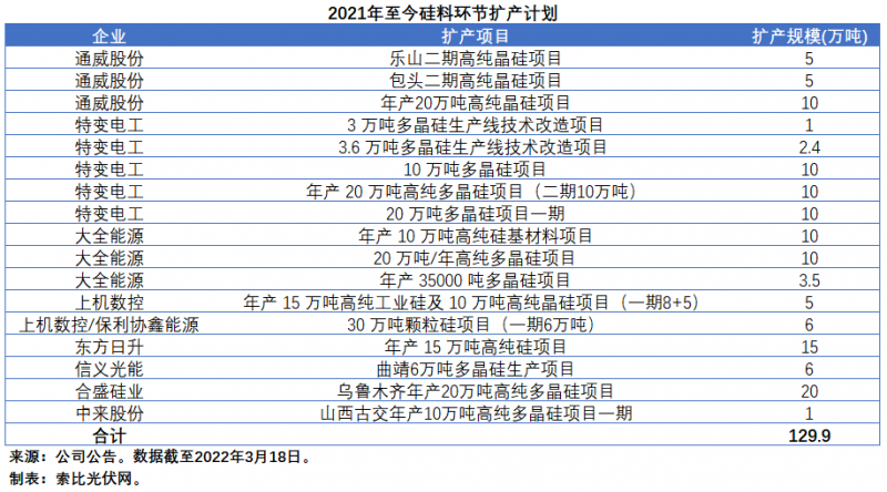 擴產(chǎn)浪潮之下光伏設備企業(yè)股價萎靡不振，預期變了？