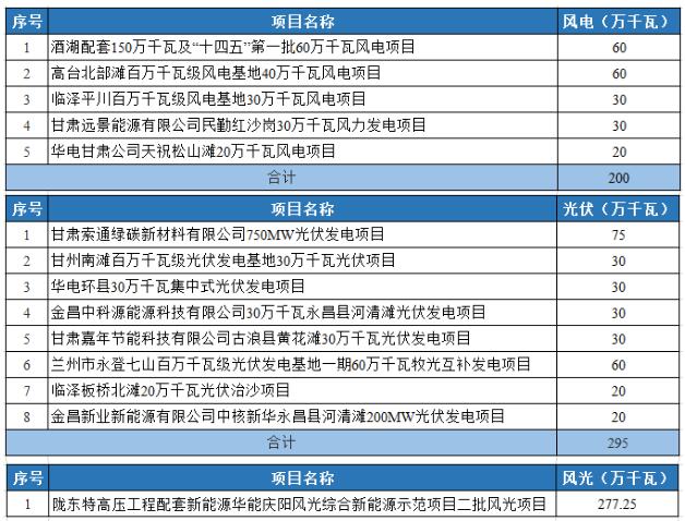 光伏2.95GW！甘肅發(fā)布2022年重大建設(shè)項目名單