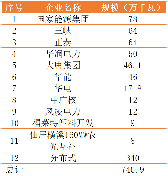 國家能源集團(tuán)、三峽、正泰領(lǐng)銜！浙江公布7.46GW重點(diǎn)光伏項(xiàng)目清單