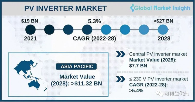到2028年，光伏逆變器市場(chǎng)規(guī)模將超過270億美元