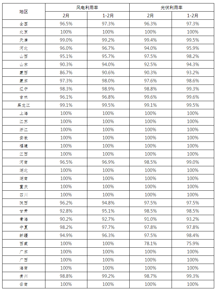 全國新能源消納監(jiān)測預(yù)警中心公布2022年2月各省風(fēng)電、光伏并網(wǎng)消納情況