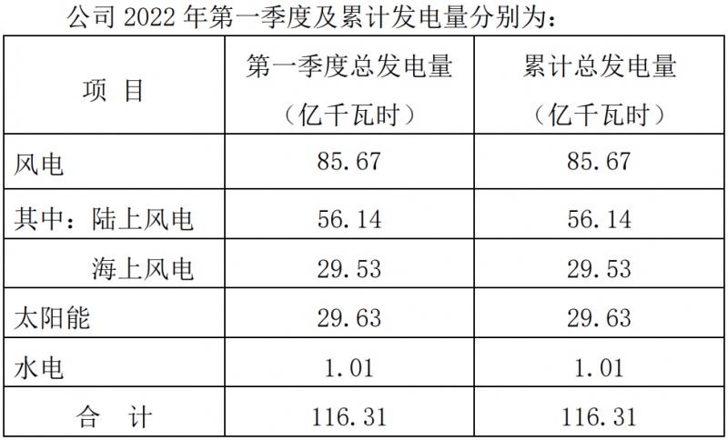 三峽能源：2022Q1光伏發(fā)電29.63億千瓦時(shí)，同比增長44.18%