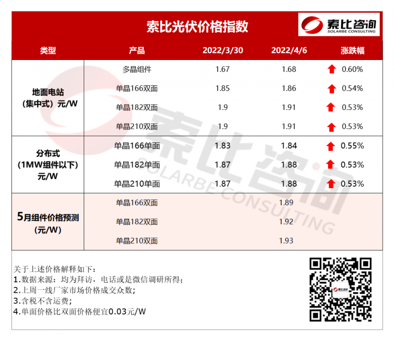 索比光伏價格指數(shù)：本周組件價格普漲1分 210漲至1.91元/W（4月第一周）