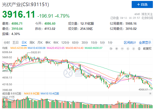 光伏板塊暴跌4.8%，市場“黃金坑”若隱若現(xiàn)！