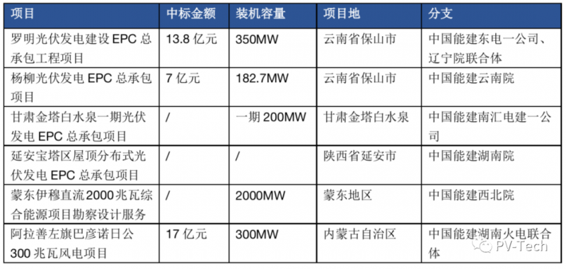 超3GW！中國能建中標多個光伏項目！