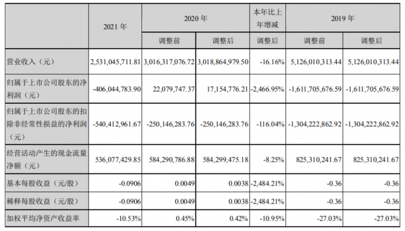 愛康科技：2021營收25.31億，凈利同比減少2466.95%！