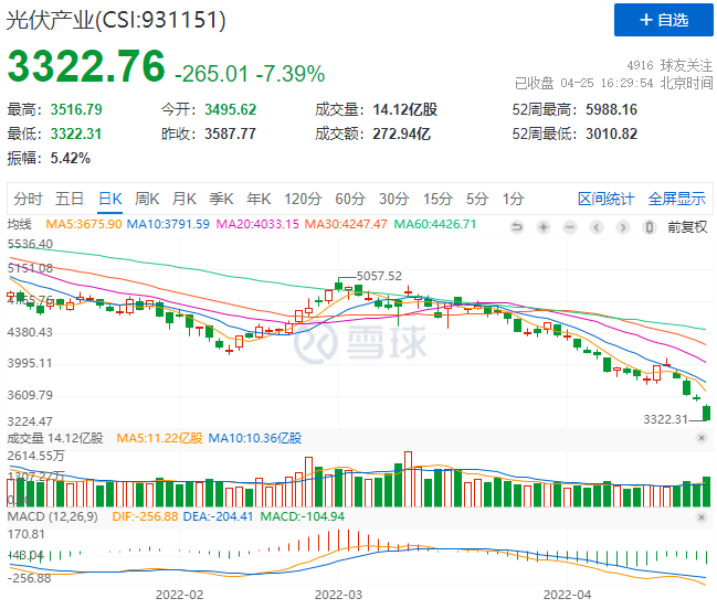 創(chuàng)造歷史！光伏板塊單日暴跌7.39%！