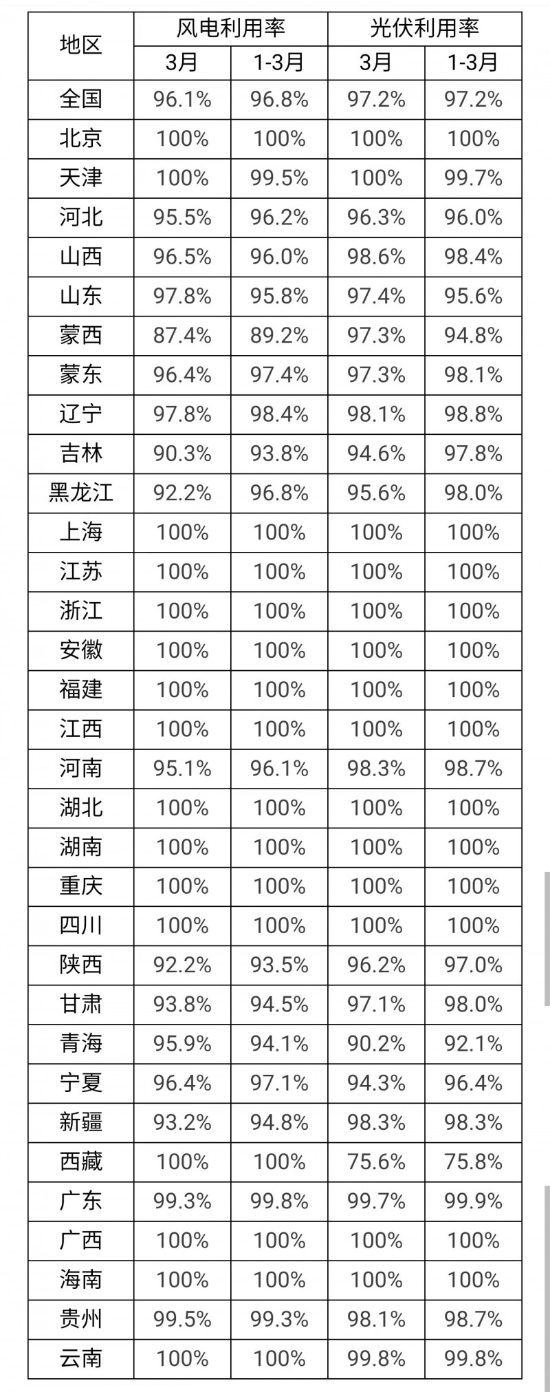 3月光伏利用率97.2%！河北、吉林、青海等地低于全國平均水平！