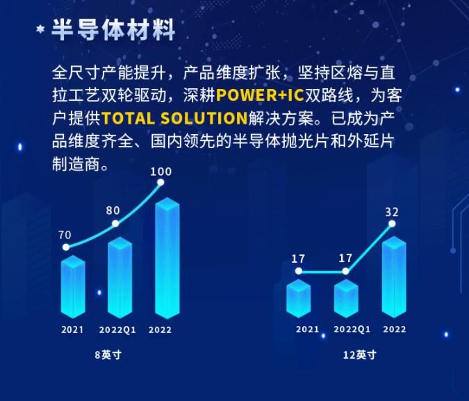 中環(huán)股份2021年度及2022年一季度報(bào)告：2022年Q1營(yíng)收133.68億，同比增長(zhǎng)79.13%！