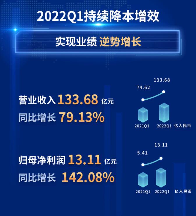 中環(huán)股份2021年度及2022年一季度報(bào)告：2022年Q1營(yíng)收133.68億，同比增長(zhǎng)79.13%！