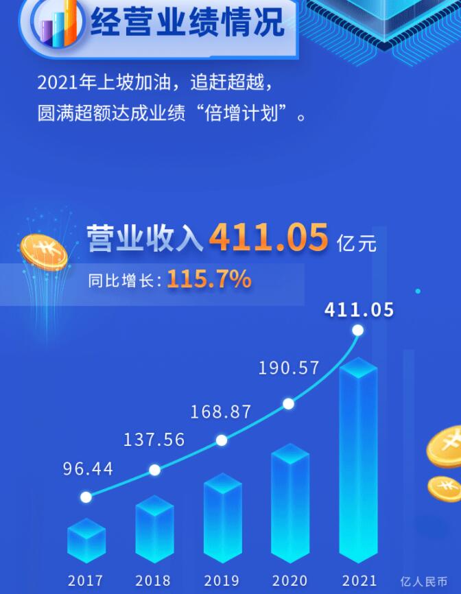 中環(huán)股份2021年度及2022年一季度報(bào)告：2022年Q1營(yíng)收133.68億，同比增長(zhǎng)79.13%！