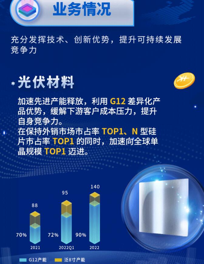 中環(huán)股份2021年度及2022年一季度報(bào)告：2022年Q1營(yíng)收133.68億，同比增長(zhǎng)79.13%！