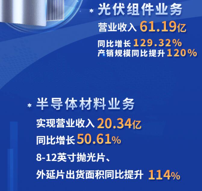 中環(huán)股份2021年度及2022年一季度報(bào)告：2022年Q1營(yíng)收133.68億，同比增長(zhǎng)79.13%！