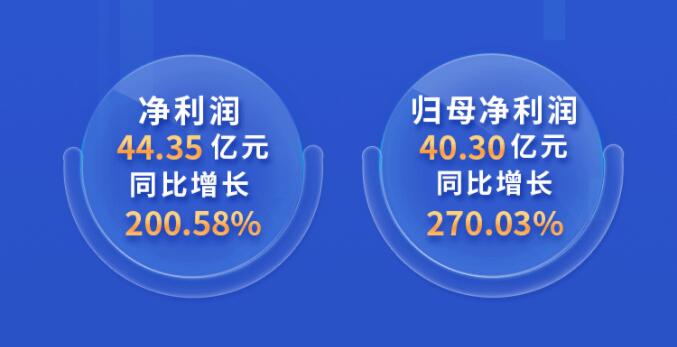 中環(huán)股份2021年度及2022年一季度報(bào)告：2022年Q1營(yíng)收133.68億，同比增長(zhǎng)79.13%！