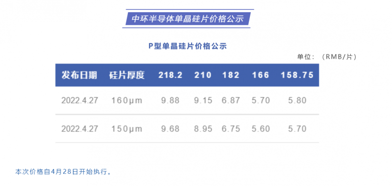 中環(huán)半導體單晶硅片價格公布：218.2每片9.88元，210每片9.15元！