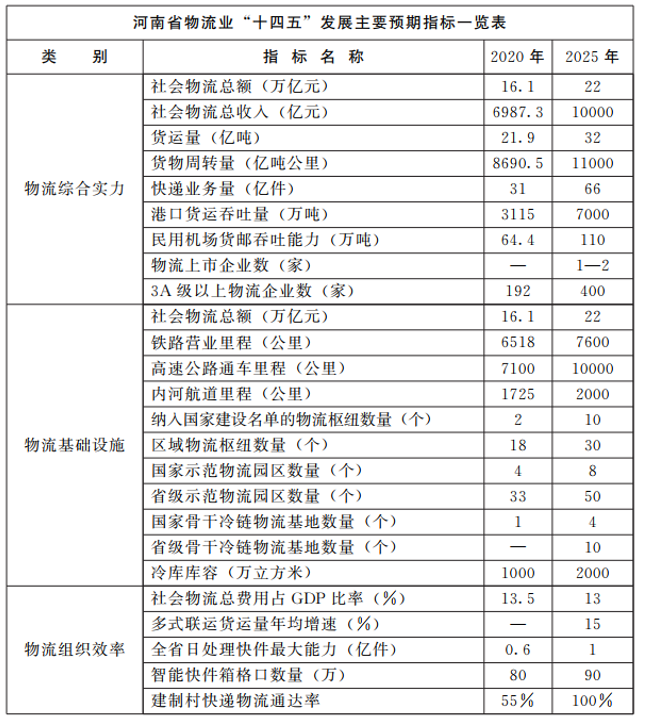 河南：大力支持建設(shè)屋頂光伏，構(gòu)建“分布式光伏+儲能+微電網(wǎng)”的物流自給能源系統(tǒng)。