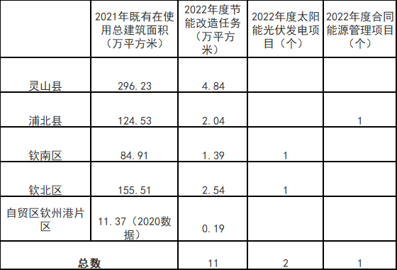 廣西欽州：推進安裝高轉(zhuǎn)換率光伏發(fā)電設(shè)施，鼓勵公共機構(gòu)建設(shè)連接光伏發(fā)電